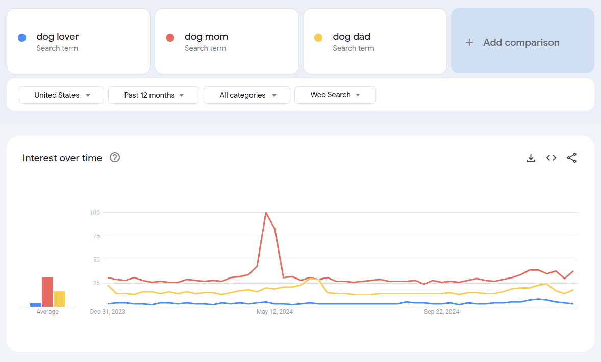 Keyword search for Redbubble with Google trends